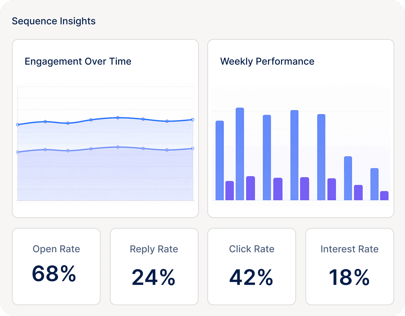 Improve outreach using real performance data