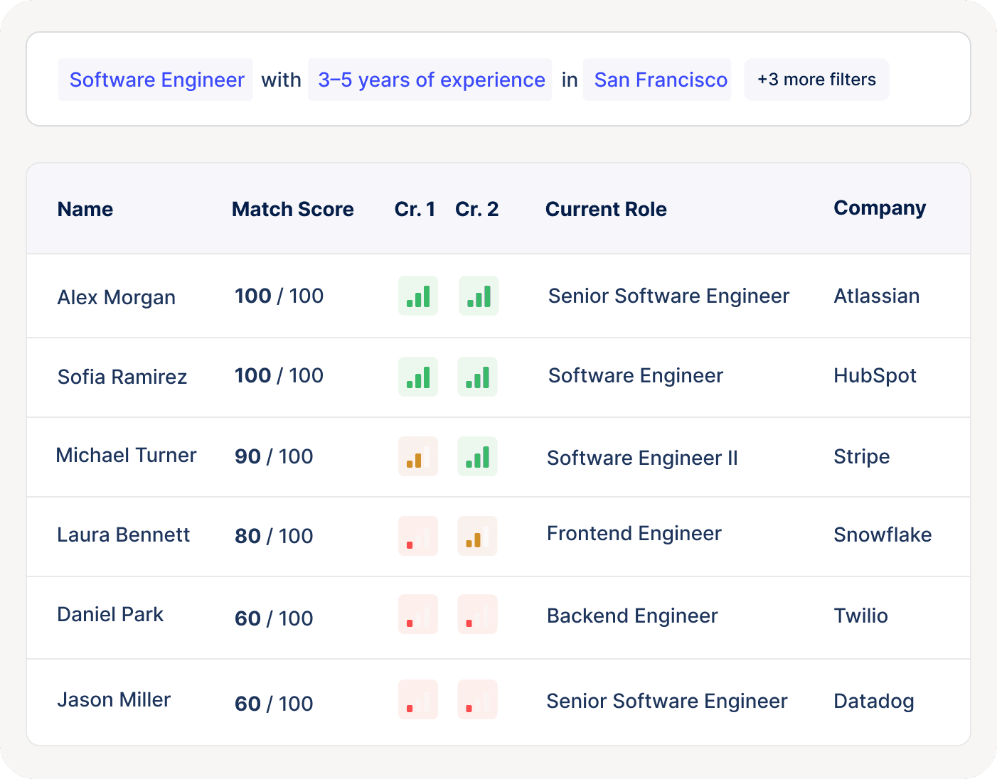 Source & Rank Profiles